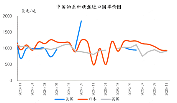 中国油系针状焦进口国单价图.png
