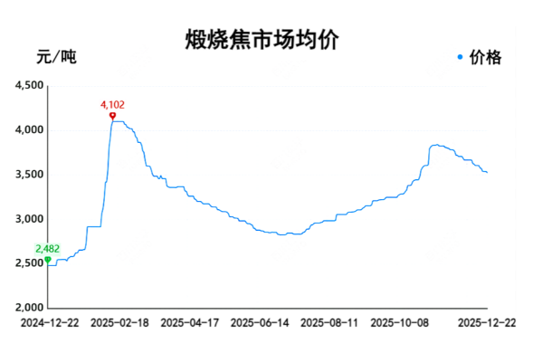 煅烧焦市场均价.png