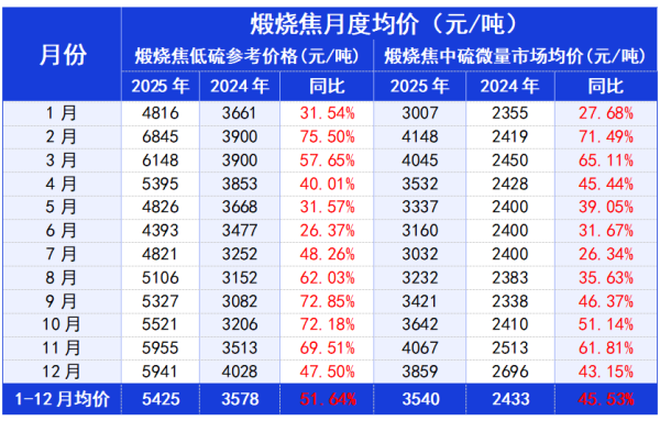煅烧焦月度均价.png