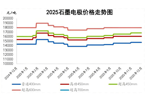 石墨电极价格走势图.png