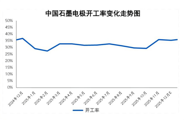 中国石墨电极开工率变化走势图.png