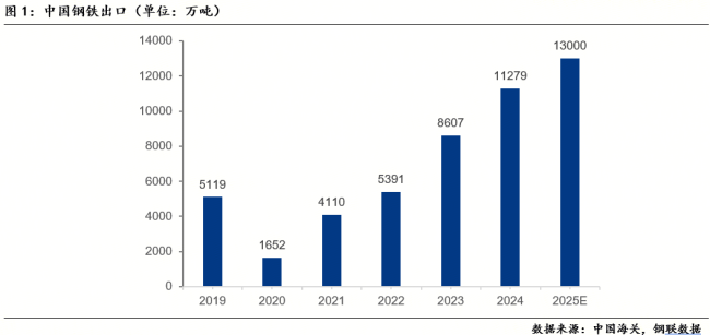 图1中国钢铁出口.png