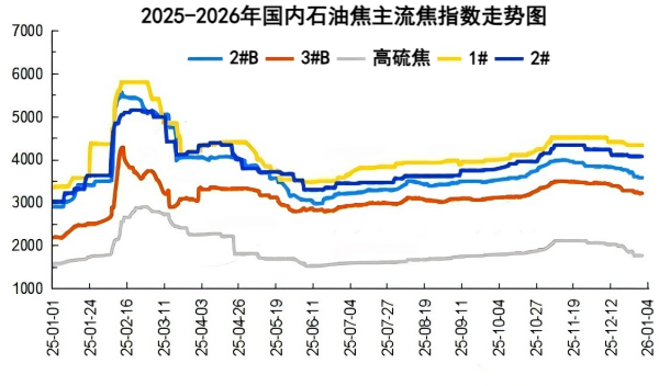 2025-2026年我国石油焦主流焦指数走势图.png