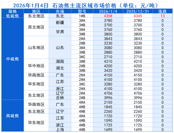 我国石油焦主流区域市场价格.png
