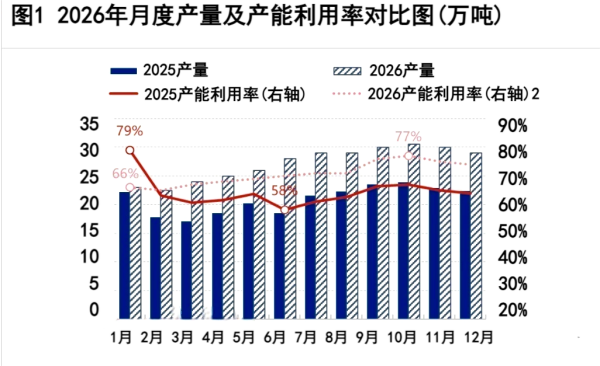 图1_2026年月度产量及产能利用率对比图.png