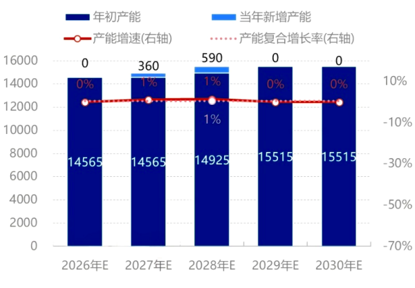 图1 2026-2030年度中国延 迟焦化拟建产能统计图.png