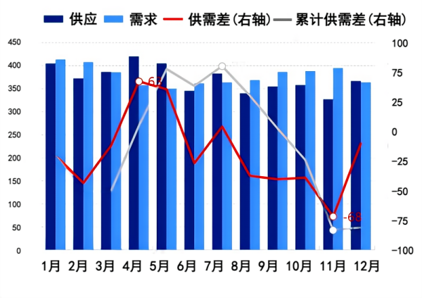 图5 2026年月度石油焦供需平衡对比图.png