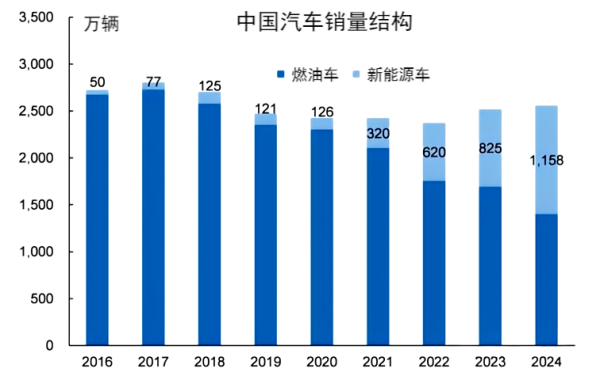 中国汽车销量结构.png