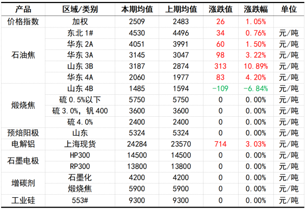 我国石油焦主流区域市场价格.png