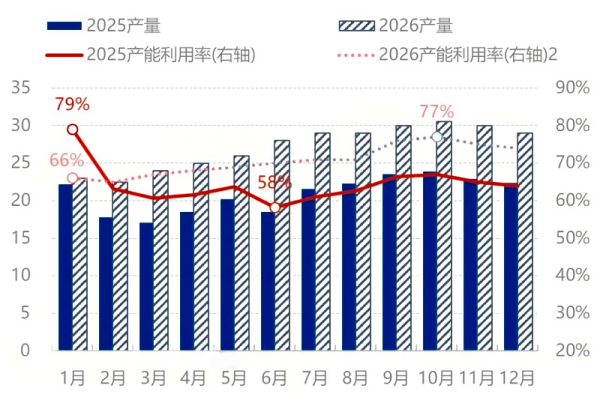 图1 2026年月度产量及产能利用率对比图.png