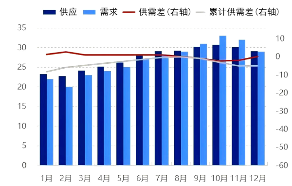 图3 2026年月度负极材料供需平衡对比图.png