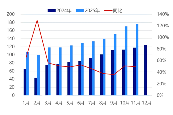 图1 2024-2025年动力和其他电池月度产量对比图.png