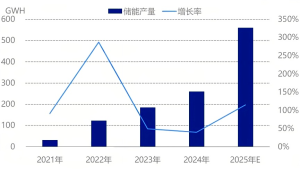 图2 2021-2025年储能电池产量.png