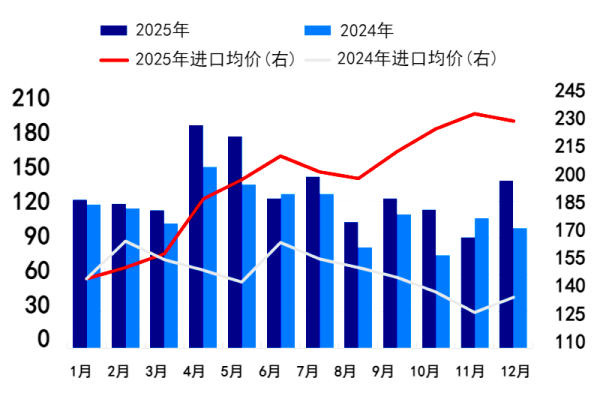 2024-2025年石油焦进口数据走势对比.png