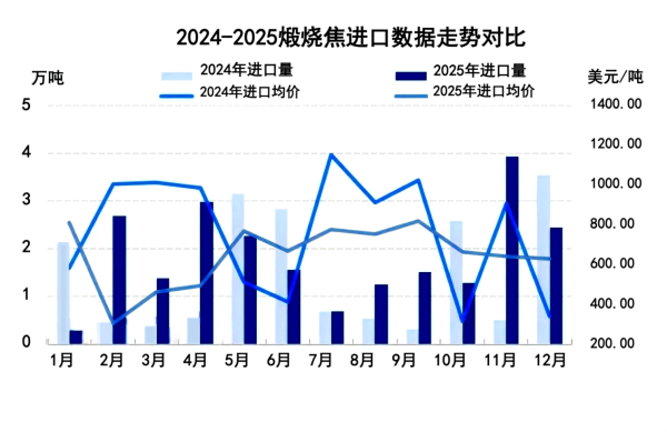 2024-2025煅烧焦进口数据走势对比.png