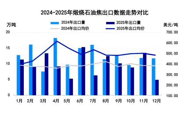 2024-2025年煅烧石油焦出口数据走势对比.png