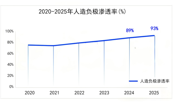 2020-2025年人造负极渗透率.png