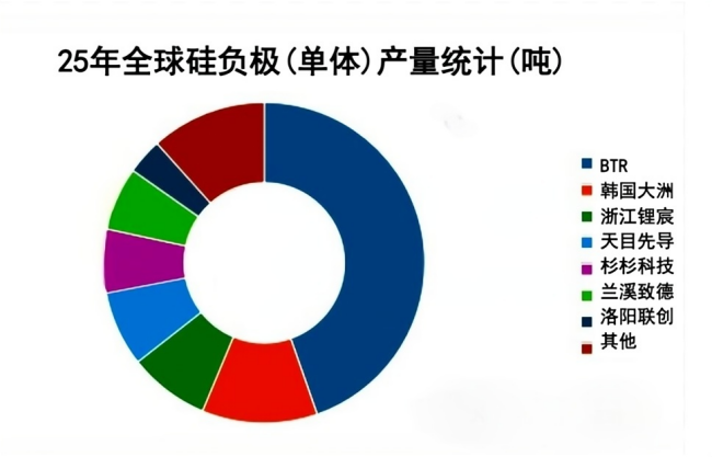25年全球硅负极(单体)产量统计(吨).png