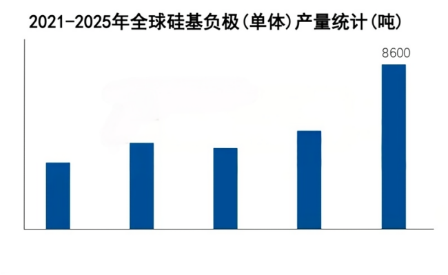 2021-2025年全球硅基负极(单体)产量统计(吨).png