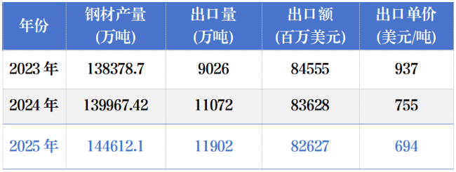 2023年至2025年我国钢材出口数据.png