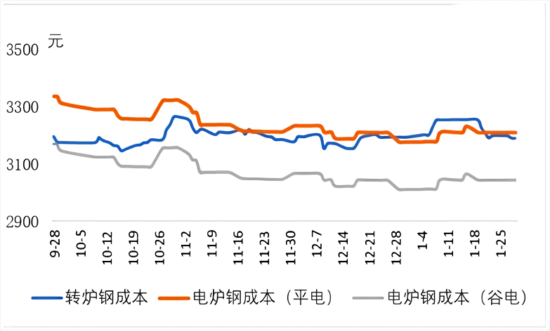 转炉钢与电炉钢成本.png