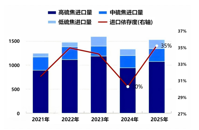 石油焦进口量与依存度.png