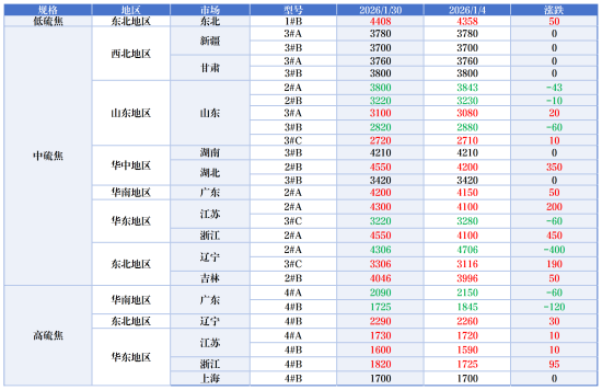 石油焦月度市场价格对比.png