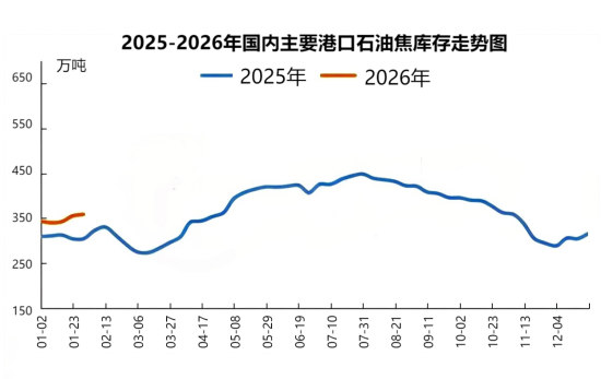 2025-2026年国内主要港口石油焦库存走势图.png