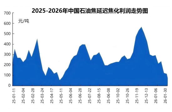 2025-2026年中国石油焦延 迟焦化利润走势图.png
