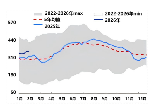 2025-2026年石油焦港口库存变化图.png