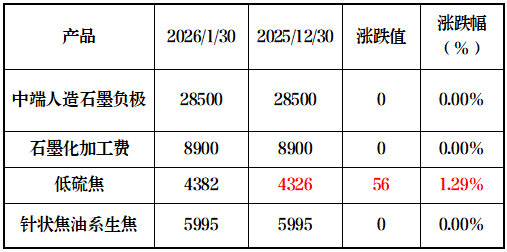 焦价上行,人造石墨成本承压.png