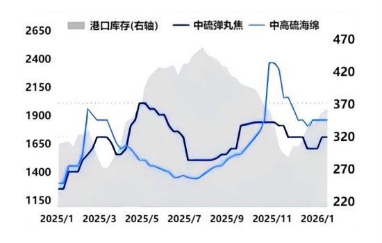 2025-2026年港口库存及石油焦价格走势图.png