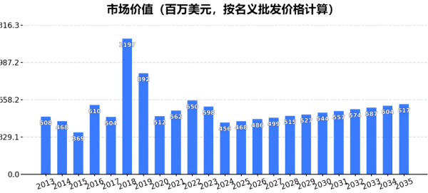 市场价值(十亿美元,按名义批 发价计算).png