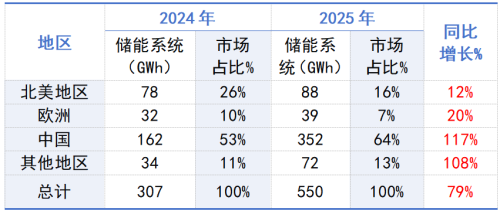 按地区划分的锂离子电池储能系统规模.png