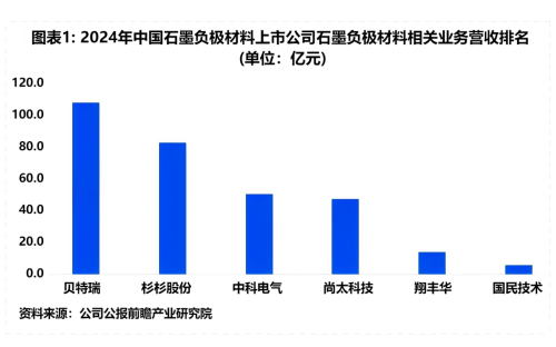 图表1_2024年中国石墨负极材料上市公司石墨负极材料相关业务营收排名.png