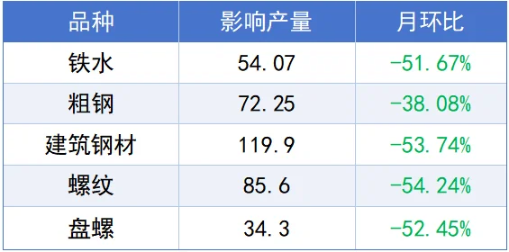 1月份我国建筑钢材生产企业减产检修生产影响.png