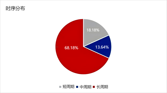 时间特征_上下旬集中,长周期延续,供给增量力度温和.png