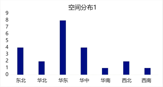 空间特征_华东检修增加,北方仍是主力.png