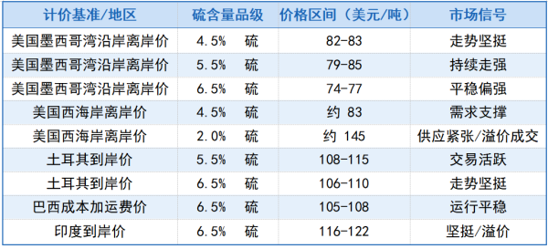 不同硫含量及地区的全球石油焦价格概况.png