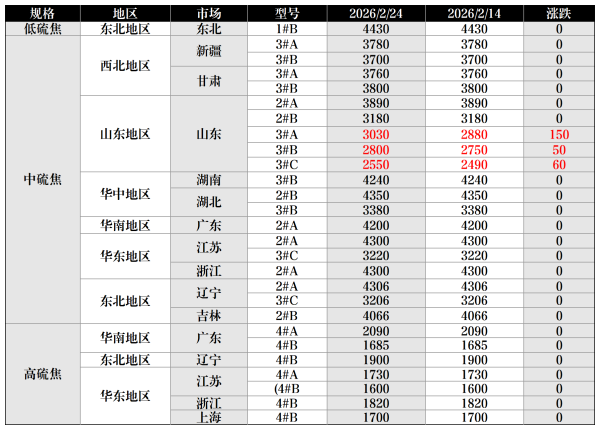 我国石油焦主流区域市场价格.png