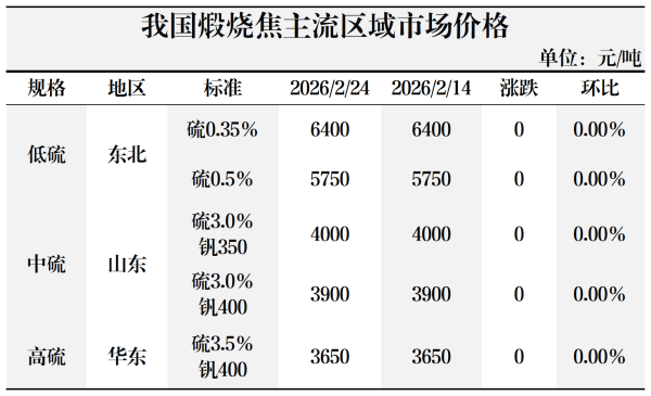 我国煅烧焦主流区域市场价格.png