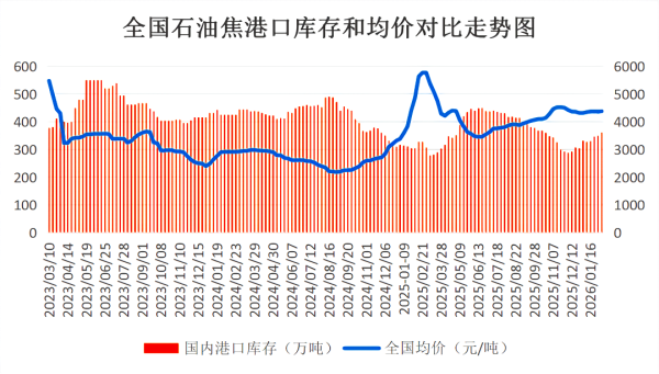 中国石油焦港口库存和均价对比走势图.png