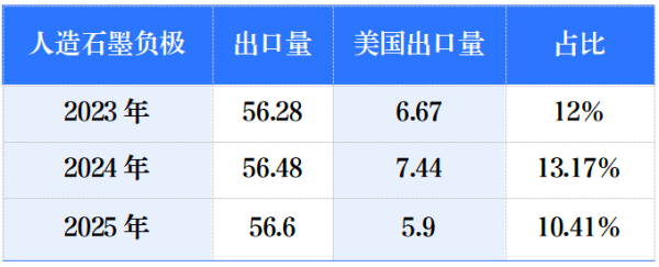 表1_2023-2025年中国人造石墨出口量.png