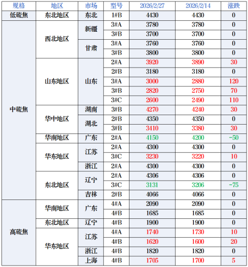 2026-2-27我国石油焦市场价格情况.png