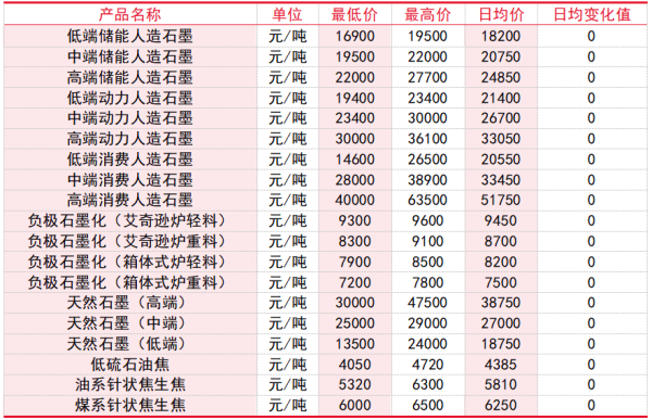 人造石墨负极材料价格情况.png