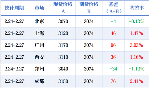 表_主要市场期现基差.png