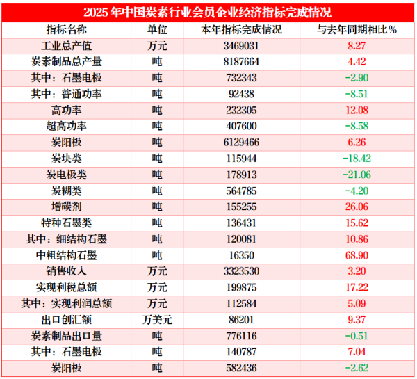 2025年中国炭素行业会员企业经济指标完成情况.png