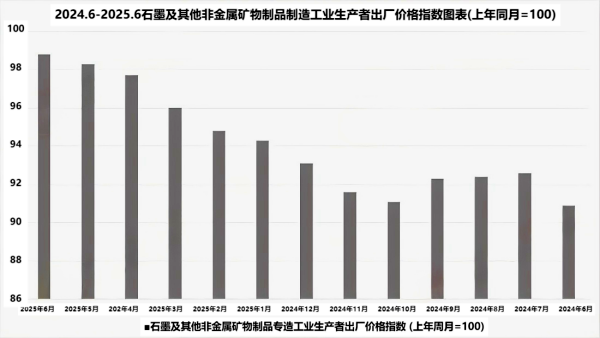 2024.6-2025.6石墨及其他非金属矿物制品制造工业生产者出 厂 价格指数图表.png
