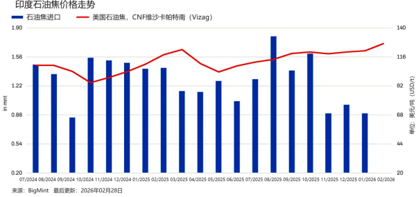 印度石油焦价格走势.png