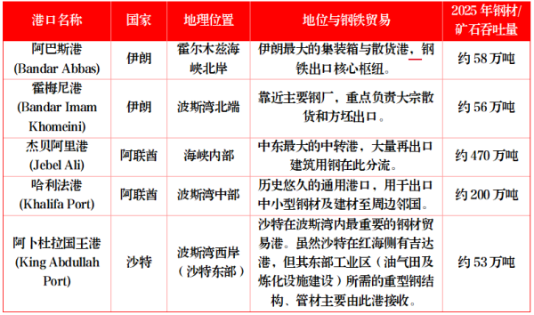 霍尔木兹海峡内的核心港口影响测算估计.png